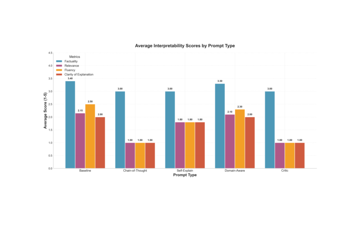 Fine-Tuning Mistral for Prompt Evaluation